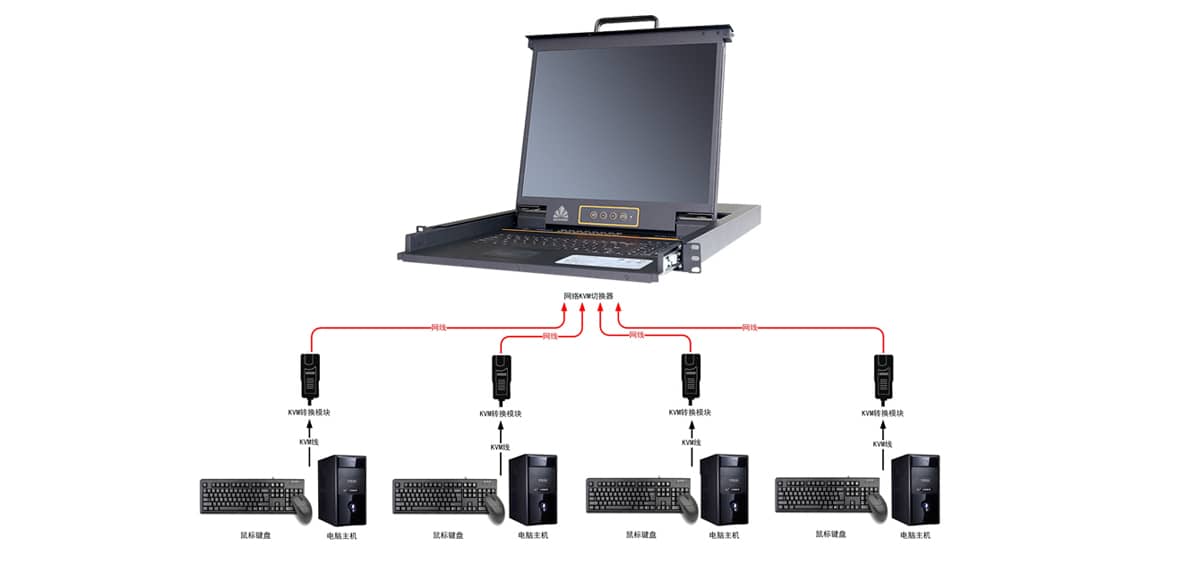 機(jī)房KVM管理系統(tǒng)、遠(yuǎn)程集中控制管理系統(tǒng)、機(jī)房KVM管理系統(tǒng)施工方案